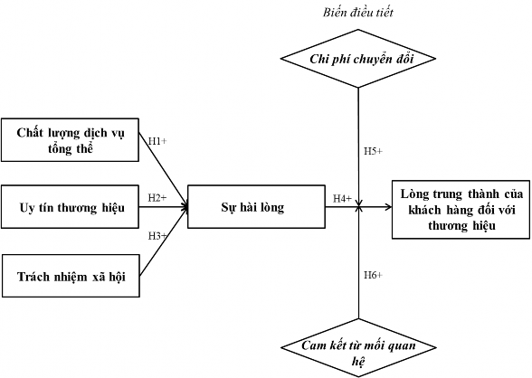 Hình 2 15 Mô hình nghiên cứu đề xuất của tác giả Các biến trong mô hình 1