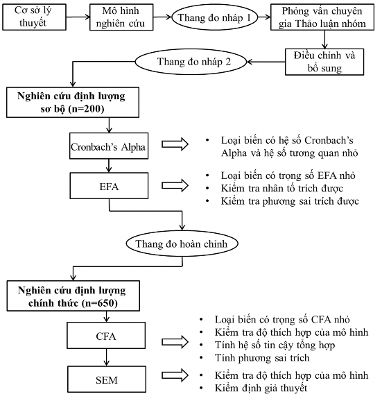 Hình 3 5 Quy trình nghiên cứu của tác giả Theo đó các bước nghiên cứu chính bao 1