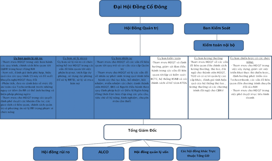 Mại cổ phần Kỹ thương Việt Nam Hình 2 1 Cơ cấu tổ chức của Techcombank‌ 1