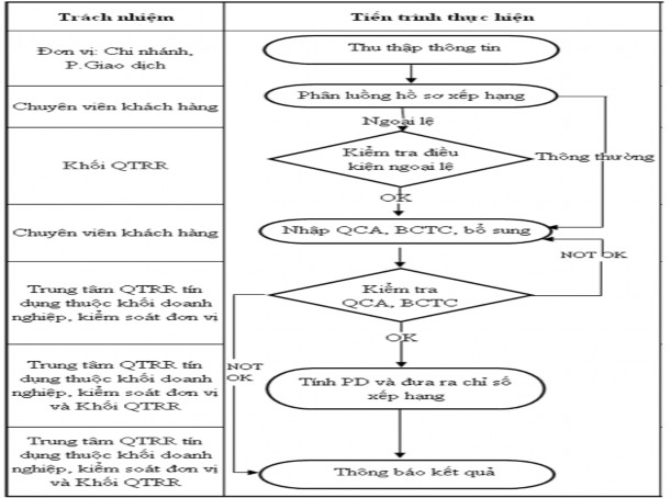 Nguồn 28 Bảng 2 10 Bảng xếp hạng KHDN tương ứng với xác suất không trả 1