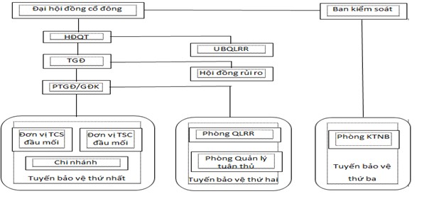 Hình 2 3 Mô hình 3 tuyến phòng thủ KSRRTD Techcombank Nguồn 28 Techcombank đã đầu 1