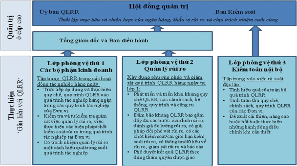 Nguồn 61 Tuyến phòng thủ thứ nhất Quản lý rủi ro tại các đơn vị trực 1