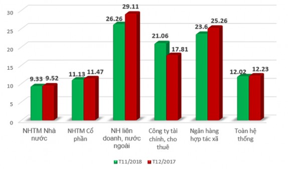 Nguồn Tổng hợp của tác giả theo dữ liệu Ngân hàng Nhà nước Báo cáo từ NHNN 1