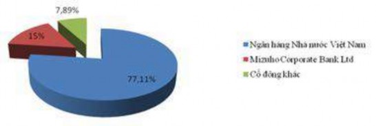 Biểu đồ 3 1 Tỷ lệ sở hữu của các cổ đông lớn tại Vietcombank đến năm 1