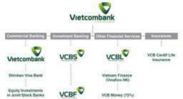 Sơ đồ 3 5 Danh mục thương hiệu Vietcombank tham gia đầu tư từ tháng 04 2013 Danh 3