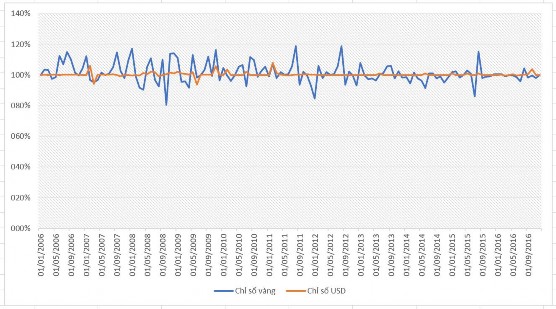 Hình 2 5 Chỉ số giá vàng và USD từ 2006 đến 2016 Nguồn Tổng cục Thống kê 2016 3