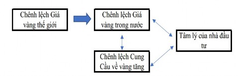 Hình 2 6 Tác động giữa chênh lệch giá vàng và tâm lý nhà đầu tư Nguồn 4