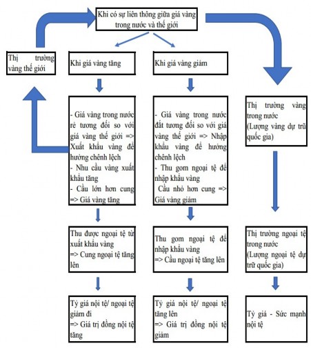 Hình 2 7 Mối quan hệ các chỉ số kinh tế khi có sự liên thông thị trường 5