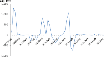 Hình 2 9 Tình hình xuất khẩu ròng đá quý kim loại quý Nguồn SBV 2013 Về phía 2