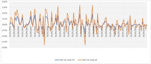 Hình 2 10 Chênh lệch biến động giá vàng nội địa và quốc tế Nguồn SJC Router 4