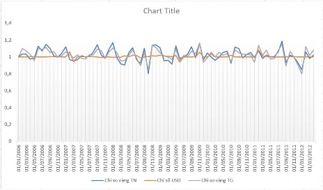 Hình 2 11 Biến động giá vàng nội địa quốc tế và chỉ số USD trước NĐ 24 5
