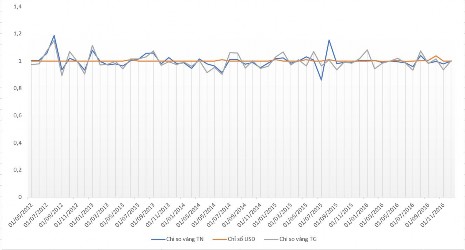 Hình 2 12 Biến động giá vàng nội địa quốc tế và chỉ số USD sau NĐ 24 Nguồn 6