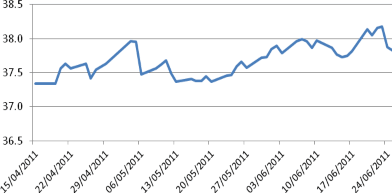 Hình 2 13 Giá vàng trong nước tại thời điểm ban hành TT 11 2011 TT NHNN Nguồn SJC 7