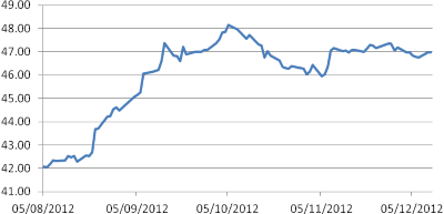 Hình 2 14 Tình hình biến động giá vàng trong nước quanh thời điểm 25 11 2012 1