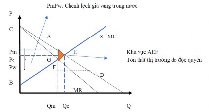 Hình 2 17 Cơ chế giá vàng sau NĐ 24 Nguồn Cao Thuý Xiêm 2012 Khi NHNN tiến hành 2