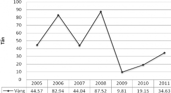 Hình 2 18 Tình hình nhập khẩu vàng Nguồn Tổng cục Thống kê Trải qua 76 phiên 3