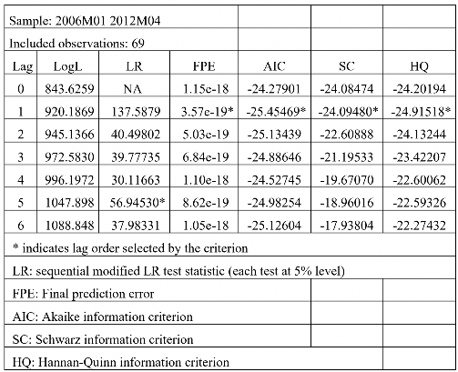Kết quả cho thấy các kiểm định FPE AIC SC HQ đều cho độ trễ là 1 còn kiểm 13