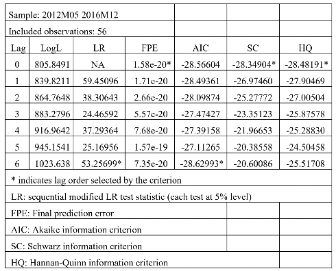 Kết quả cho thấy các kiểm định FPE SC HQ đều cho độ trễ là 0 còn kiểm 14