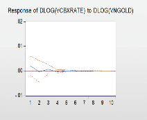 Hình 3 2 Kết quả phản ứng đẩy Impulse Response của VNGOLD và INTERGOLD đến 15