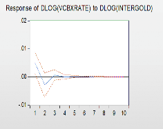 Hình 3 2 Kết quả phản ứng đẩy Impulse Response của VNGOLD và INTERGOLD đến 16
