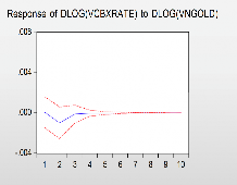 Hình 3 3 Kết quả phản ứng đẩy Impulse Response của VNGOLD và INTERGOLD đến 17