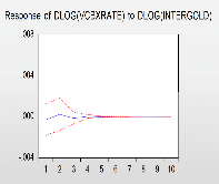Hình 3 3 Kết quả phản ứng đẩy Impulse Response của VNGOLD và INTERGOLD đến 18