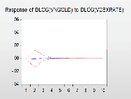 Giai đoạn 1 Giai đoạn 2 Hình 3 4 Kết quả phản ứng đẩy Impulse Response của 2