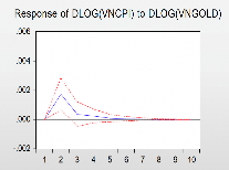Giai đoạn 1 Giai đoạn 2 Hình 3 5 Kết quả phản ứng đẩy Impulse Response của 3