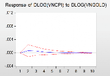 Giai đoạn 1 Giai đoạn 2 Hình 3 5 Kết quả phản ứng đẩy Impulse Response của 4