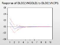 Giai đoạn 1 Giai đoạn 2 Hình 3 6 Kết quả phản ứng đẩy Impulse Response của 5
