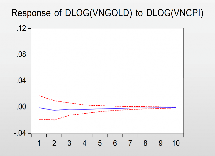 Giai đoạn 1 Giai đoạn 2 Hình 3 6 Kết quả phản ứng đẩy Impulse Response của 6
