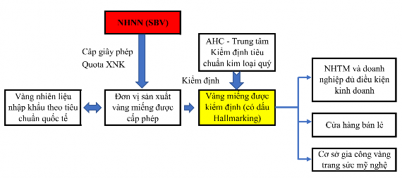 Hình 4 2 Quy trình quản lý chất lượng vàng miếng đề xuất ở Việt Nam Thứ ba 1