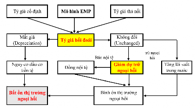 Hình 4 2 Hoạt động can thiệp của NHTW trong việc bảo vệ ổn định tỷ giá GBV 2