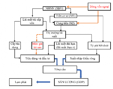 Hình 4 3 Tác động của Dòng vốn ngoại tới công tác điều hành CSTT của NHNN 3