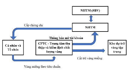 Hình 4 4 Đề án huy động vàng đề xuất tại Việt Nam Nguồn Tác giả phát 1