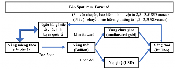 Hình 4 5 Sơ đồ nghiệp vụ hoán đổi kỳ hạn Nguồn Nguyễn Thế Hùng 2013 Đối 2