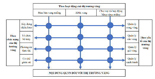 Hình 1 1 Nội dung QLNN đối với thị trường vàng Nguồn tác giả tổng hợp từ 1