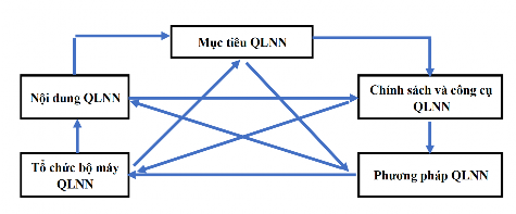 Hình 1 2 Năm trụ cột của QLNN đối với thị trường vàng Nguồn Nguyễn Thị 1