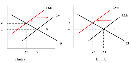 Hình 1 3 Mô hình Mundell Fleming tác động của cú sốc đến nền kinh tế Nguồn 2