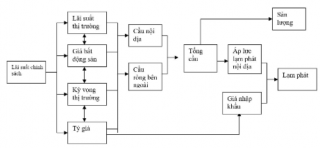 Hình 1 6 Chuỗi tác động CSTT thông qua kênh lãi suất Nguồn Đỗ Thị Bích Hồng 1