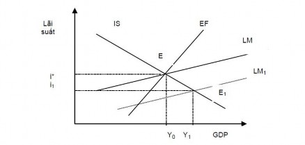 Hình 1 7 Tác động của CSTT trong chế độ tỷ giá cố định Nguồn Mundell 1963 Khi 2