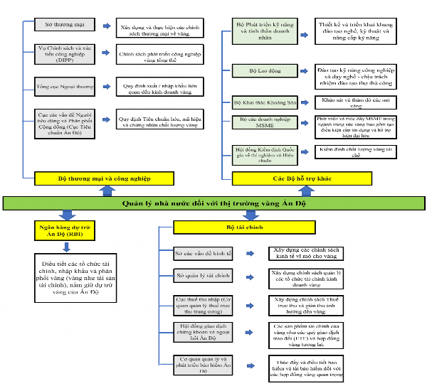 Hình 1 10 Các đơn vị quản lý và lĩnh vực quản lý thị trường vàng ở Ấn 2