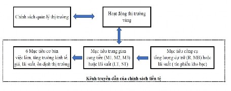 Hình 2 1 Mối quan hệ hữu cơ giữa CSTT và chính sách QLNN thị trường vàng Nguồn 1