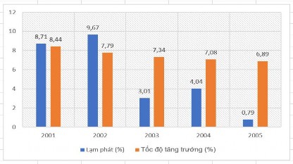 Hình 2 2 Chỉ số lạm phát và tốc độ tăng trưởng 2001 2005 Nguồn SBV 2006 Trong 2