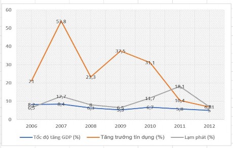 Hình 2 3 Chỉ số lạm phát và tốc độ tăng trưởng 2006 2012 Nguồn SBV 2013 Năm 3