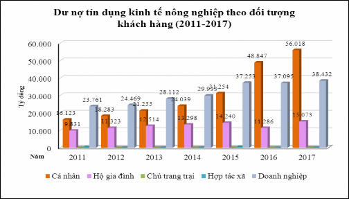 Hình 2 1 Dư nợ tín dụng KTNo phân theo đối tượng khách hàng tại các chi nhánh 8