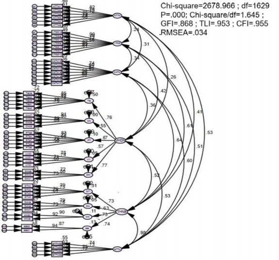 Hình 4 1 Kết quả chuẩn hóa mô hình nhân tố khẳng định Nguồn Kết quả khảo 1