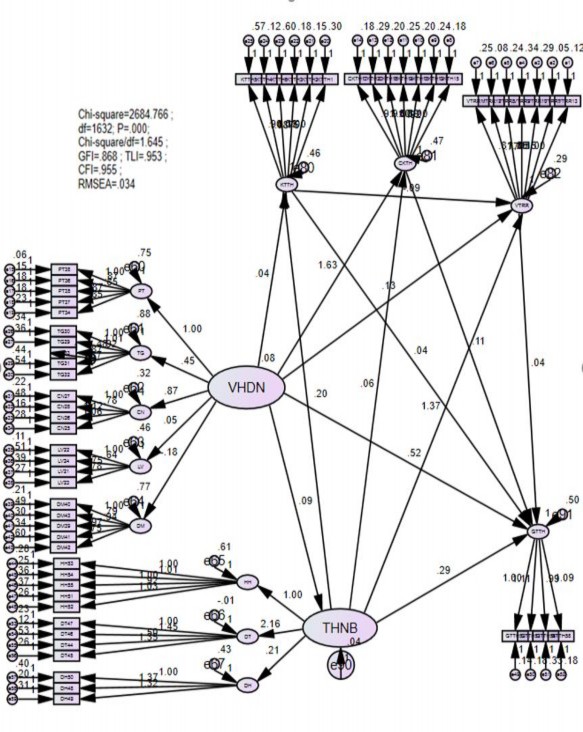 Hình 4 2 Kết quả chuẩn hóa mô hình cấu trúc tuyến tính Nguồn Kết quả khảo 2