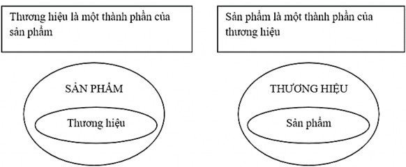 a Theo quan điểm truyền thống b Theo quan điểm tổng hợp Hình 2 1 Thương hiệu 1