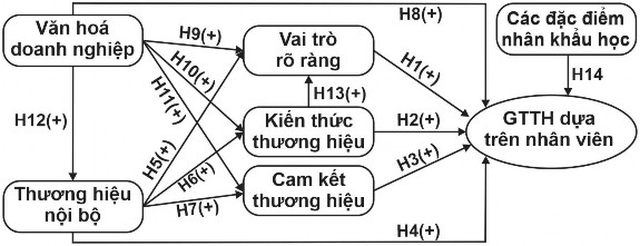Hình 2 4 Mô hình nghiên cứu đề xuất Nguồn tác giả đề xuất Qua quá trình hệ 1
